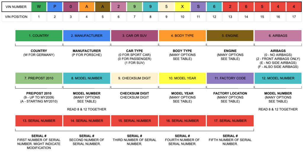 Porsche VIN Decoder - Stuttcars